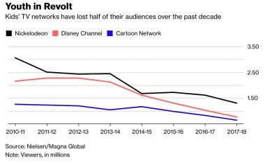 Nickelodeon, Disney Channel, And Cartoon Network Ratings Are In Free Fall