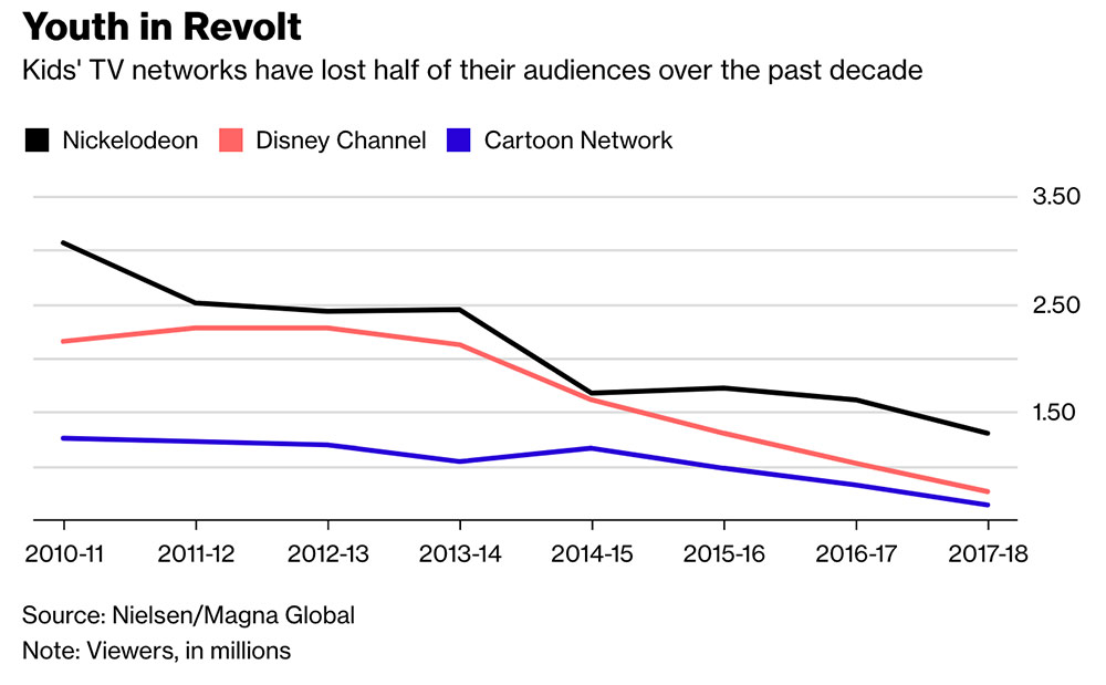 Nickelodeon, Disney Channel, And Cartoon Network Ratings Are In Free