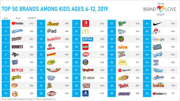 Youtube, Netflix Are More Loved By U.S. Kids Than Nickelodeon, Disney ...