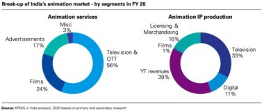 India's Animation & VFX Industries Doubled In Size In 4 Years Before ...